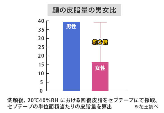 皮脂の分泌量男女比較